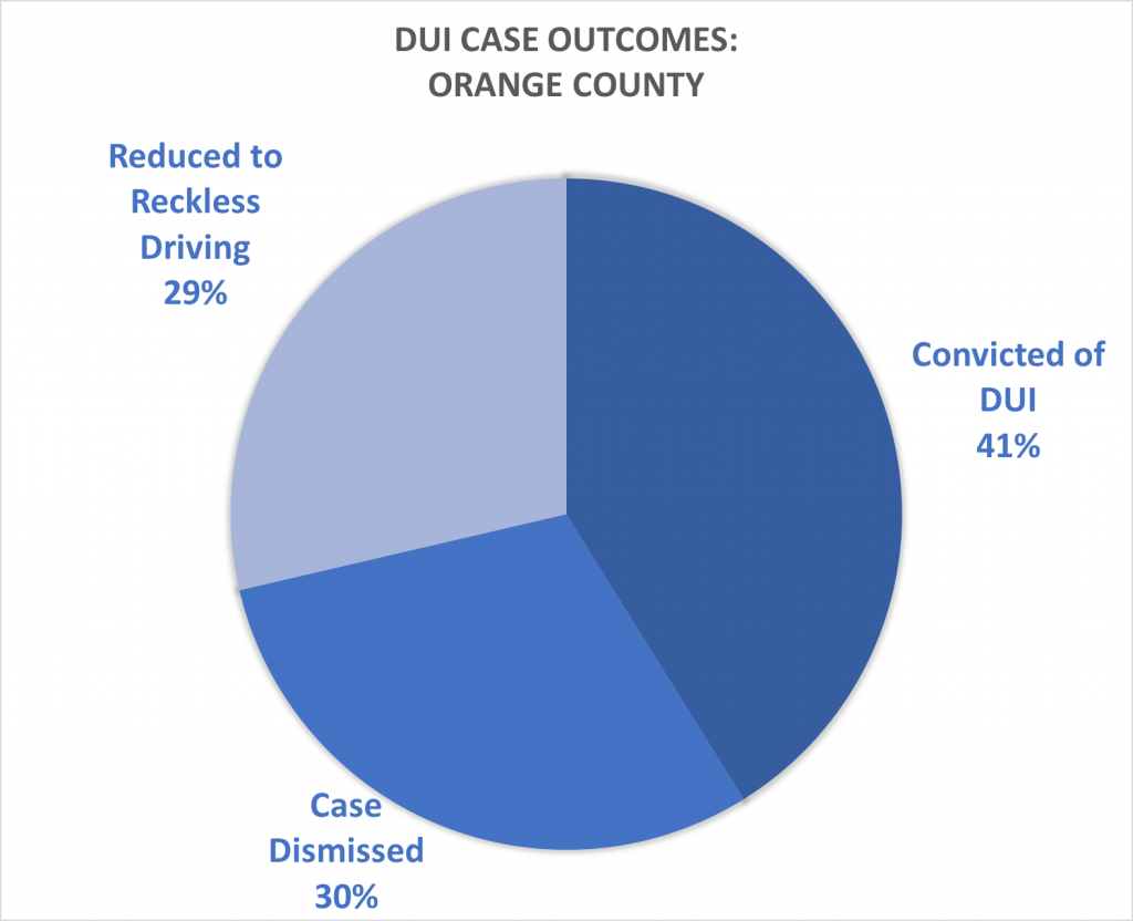 DUI case outcomes