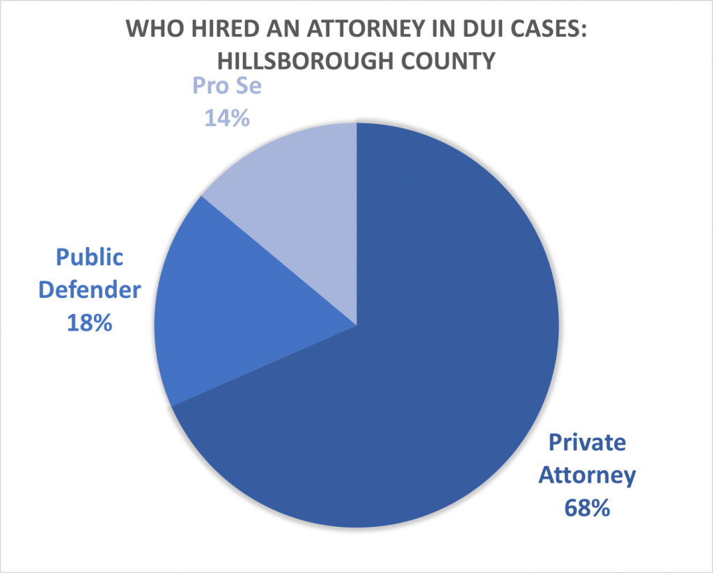 DUI case outcomes