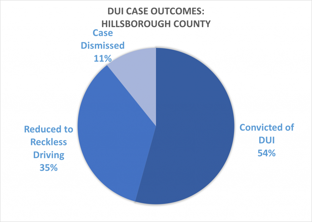 DUI case outcomes