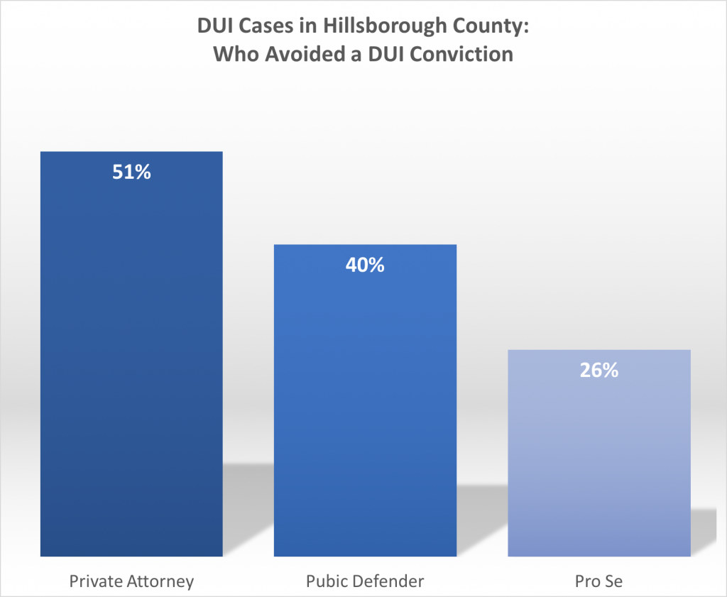 DUI Conviction